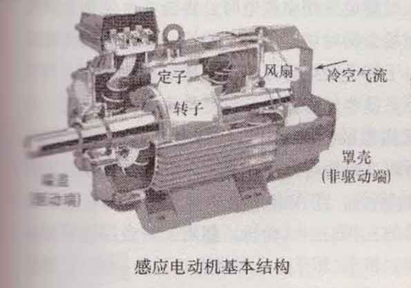 感應(yīng)電動(dòng)機(jī)的基本結(jié)構(gòu)與工作原理