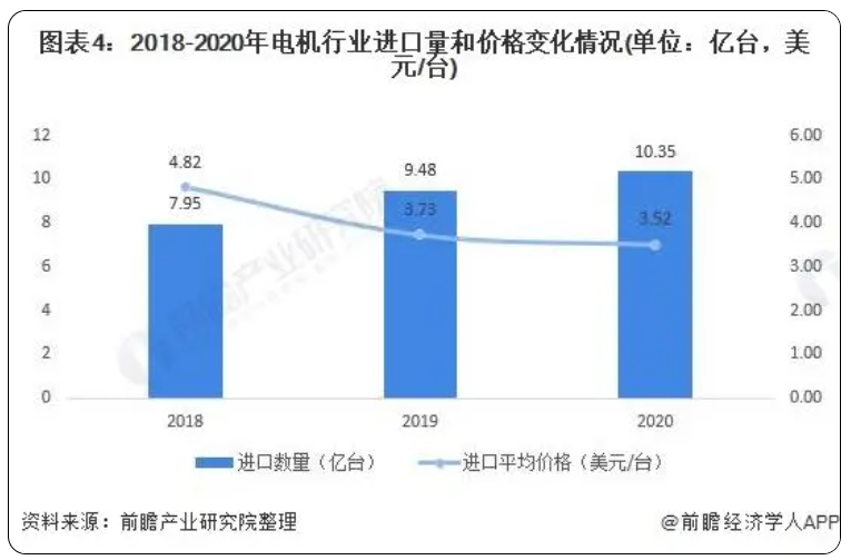 電機(jī)行業(yè)進(jìn)出口量及價(jià)格變化情況.png