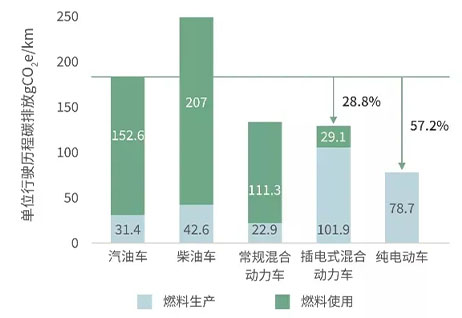 新能源汽車(chē)和燃油汽車(chē)碳排放對(duì)比.jpg