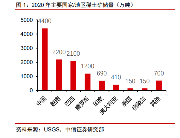 2022年主要國家/地區(qū)稀土礦儲(chǔ)量（萬噸）.png