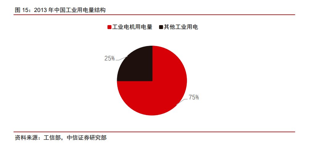 2013年中國工業(yè)用電量結(jié)構(gòu).png