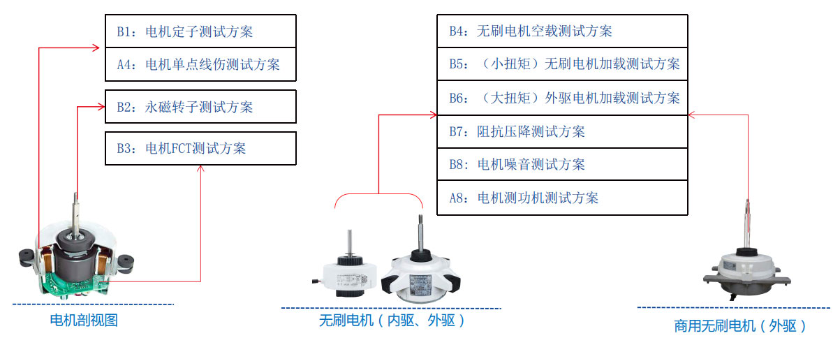 空調(diào)風(fēng)扇電機(jī)測試解決方案—AIP艾普