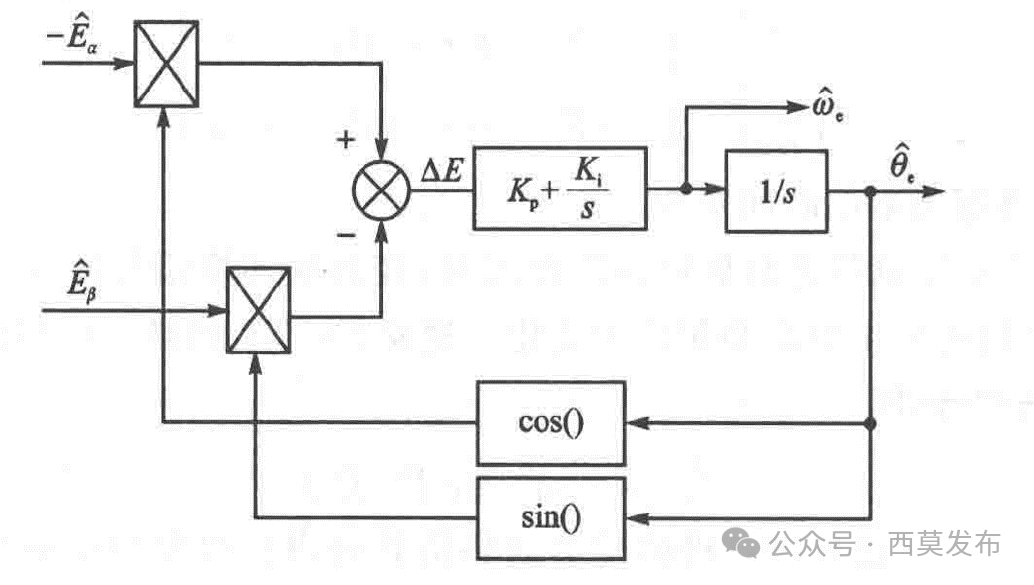 如何實現永磁同步電機無傳感器矢量控制（FOC）？—AIP艾普