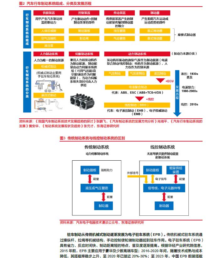 2025線控制動：EMB量產(chǎn)漸近，線控制動國產(chǎn)替代加速—AIP艾普