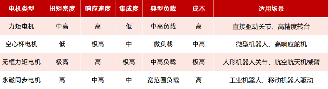 機(jī)器人驅(qū)動(dòng)部件（電機(jī)、減速器）如何選型？一文看懂！—AIP艾普