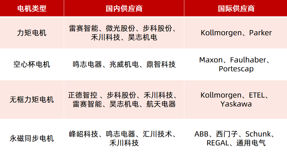 機(jī)器人驅(qū)動(dòng)部件（電機(jī)、減速器）如何選型？一文看懂！—AIP艾普